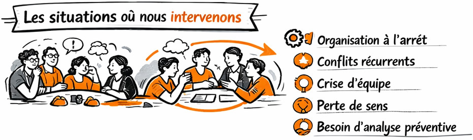 Les situations où nous intervenons :
Les organisations en crise, à l'arrêt ou en situation de blocage...
Les tensions dans les collectifs, crise d'équipe, conflits récurrents...
Les situations de perte de sens, épuisement, délitement...
Toute situation où les organisations, même sans crise, souhaitent impulser une analyse de leurs fonctionnements et dysfonctionnements.